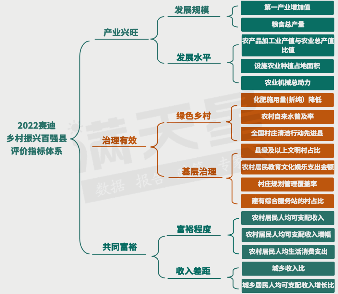 2022乡村振兴百强县发布  山东3地入选